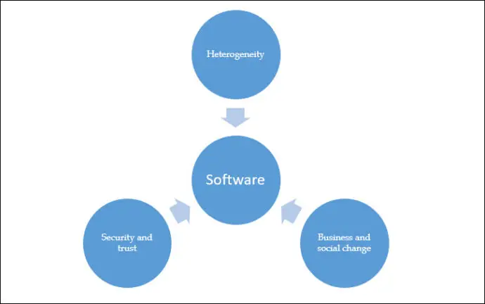 What are the General issues that affect most software