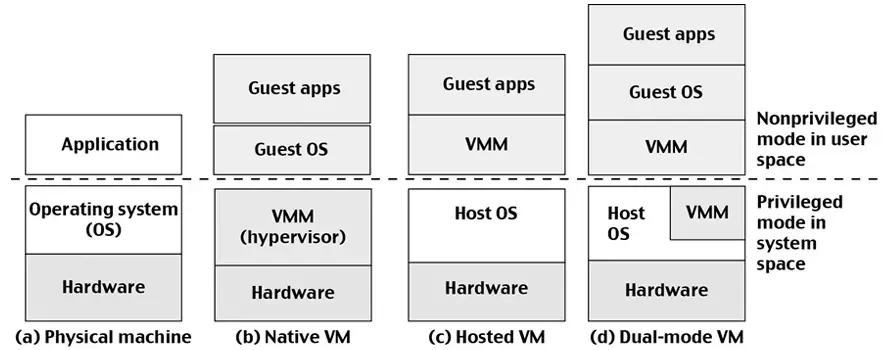 Three VM (virtual machine) Architectures